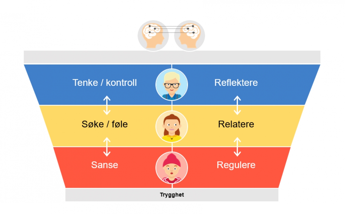 Modell av de tre gode hjelperne: Tore tenke (tenke/kontroll/reflektere), Sara søke/føle/relatere, Anton Alarm, sanse/regulere.