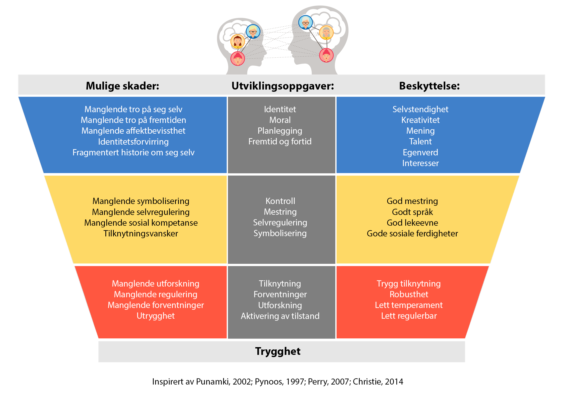 Modell med oversikt over utviklingsoppgaver: identitet, moral, planlegging, fremtid og fortid, kontroll, mestring, selvregulering, symbolisering, tilknytning, forventninger, utforskning og aktivering av tilstand.