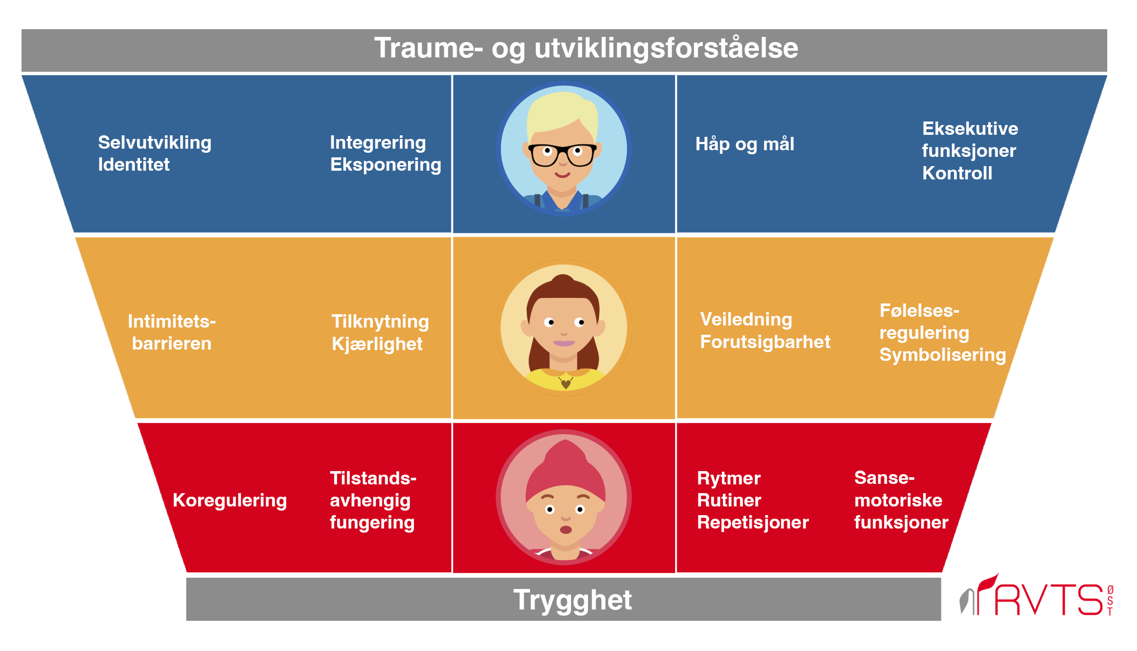 Modell for traume- og utviklingsforståelse, med metafor om tre gode hjelpere og hva som gir trygghet.